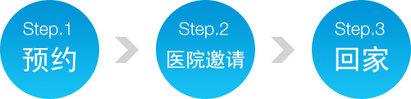 step 1 预约 step 2 医院邀请 step 3 回家